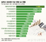 [MT리포트]팔면 끝 규제 무풍지대서 18년간 덩치만 키운 GA