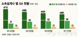 [MT리포트]팔면 끝 규제 무풍지대서 18년간 덩치만 키운 GA