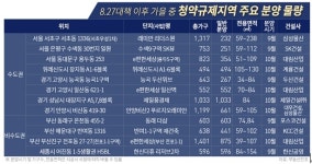 올 10월까지 청약규제지역서 1.2만가구 분양
