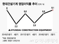 현대重그룹 구조조정 칼날…현대건설기계 무풍지대
