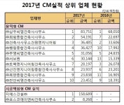 ㈜삼우씨엠, 3년 연속 CM능력평가 1위… 희림·건원 뒤이어