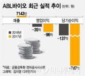 몸값 1조 ABL바이오, 美 기술이전 앞세워 상장 도전