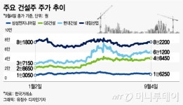 중동의 봄 오나…다시 주목받는 건설주