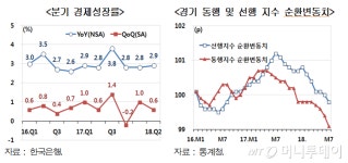현대硏, 내수부진 방어 위해 금리 인하도 고려해야