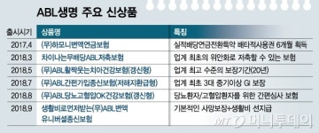 업계 첫 위안화 보험까지…신상품 쏟아내는 ABL생명