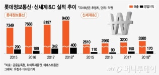 유통그룹 속 숨은 진주…롯데정보통신·신세계I&C