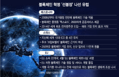 블록체인 혁명 선봉장 유럽, 新경제질서 이끈다