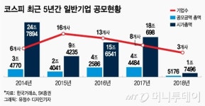 '된서리' 맞은 IPO시장…올해 중대형 공모 부진