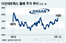 실적 개선+5G 상용화 겹호재, 다산네트웍스 내년 주가 2배 뛰나
