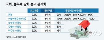 부동산 규제카드 종부세, '참여정부 최고세율 3%'가 답?