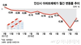 이미 많은데… 신규택지 공급 유력한 안산 물량폭탄 우려