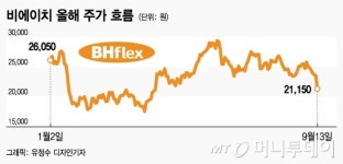 신상 아이폰 나오자 급락한 비에이치, 왜?