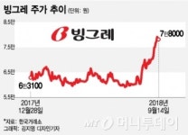 식품주 부진에도 독야청청 빙그레, 포트폴리오 쏠림이 비결?