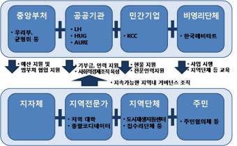 정부-기업 손잡고 달동네·쪽방촌 주거 개선 나서