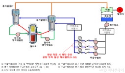 원안위, '수동정지' 한울 4호기 재가동 승인