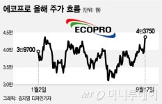 2차전지株 에코프로, 실적업고 주가도 업(UP)