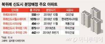 내달 로또 북위례 분양 시작... 위례포레자이 포문 열어 