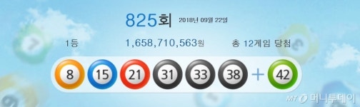 825회 로또 1등 12명 16억원씩…당첨번호는?