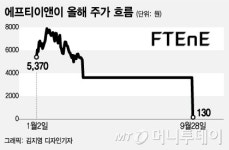 정리매매 첫날 90% 급락한 상폐 코스닥株 투자주의보
