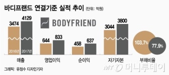 바디프랜드, 매각보다 IPO…올해 말고 내년 유력