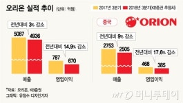 악재 겪는 오리온…신제품 효과로 반등 모색