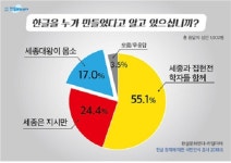 세종대왕이 직접 한글 창제했다 국민의 17%만 알아