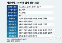 [단독]서울 강남 등 기초단체 절반, 최소 5년간 감사 없어