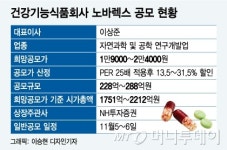 R&D 강점 건강기능식품 업체 노바렉스, 2000억 상장 정조준