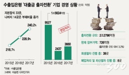 [단독]수은, 출자회사 관리 구멍…2.2조 날렸다