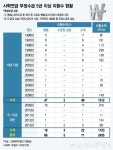 사학연금 부정수급  5년, 10년 이상 된 미환수액 약 38억원