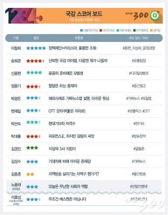 [300스코어보드-과방위]세력약해진 '방송장악' 태풍