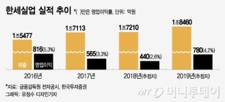 글로벌 OEM강자 한세실업 성장옷 리폼…美·中 양날개로 비상채비