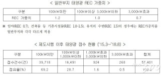[국감]태양광 법인쪼개기, 송배전비용 5배 급증…2620억 추가 예상