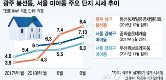 반년새 2배 급등…서울 강북권보다 비싼 광주 봉선동