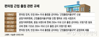 알맹이 없는 편의점 근접출점 제한…80m 거리 표기 빠진다