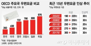 [단독]집배원 늘리려는 우본, 우편요금 50원 인상 추진