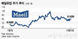 유업계 가격 도미노 인상…매일유업에 쏠리는 눈