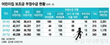 [단독]비리 어린이집 공표 기준 변경…공개 대상 늘어난다