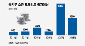 군불떼다 끝날라 벤처업계, 모태펀드 출자예산 삭감 우려