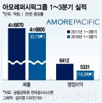 아모레퍼시픽 부천중앙 영업소 | "회복은 언제" 아모레퍼시픽그룹…3분기 영업익 36%↓