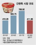 따뜻한 죽 한끼 2년새 72% 성장…판 커지는 간편죽 시장