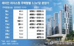 전용 84㎡ 래미안 리더스원 3.3㎡당 평균 분양가 5000만원대 