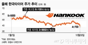 실적 실망·공매도 급증… 펑크난 한국타이어 주가