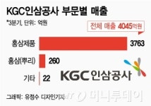 KGC, 홍삼 성장 건재…신규사업 성장 고민