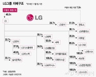 [단독]LG 상속세 9100억 납부 전 양도세 250억 추가 부담