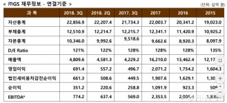 GS칼텍스, PX 덕에 3Q 영업이익 9.9% 증가…석유화학 호조