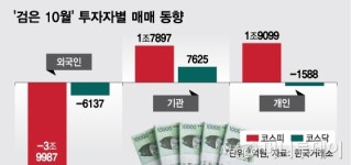 [MT리포트]코스피 4조 매도한 외국인, 그래도 배당주는 샀다