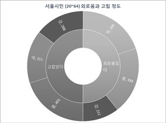 서울시민 21.1%, 극심한 외로움 겪는다