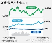 비온 뒤 굳는 땅 조선株, 성장의 기회 돌아올까