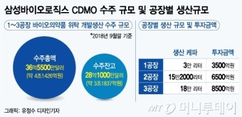분식회계 후폭풍… 삼성바이오 '3조 일감' 어떻게